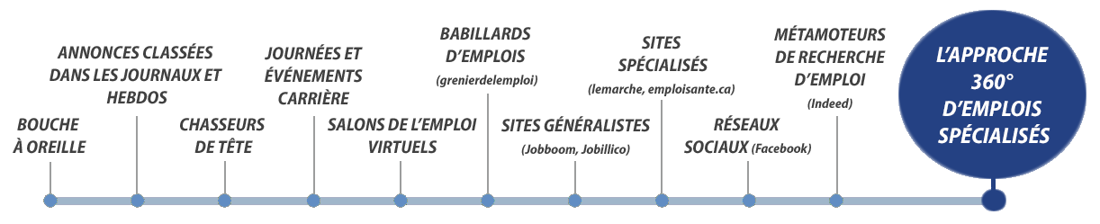 ligne des moyens de recrutement au Québec